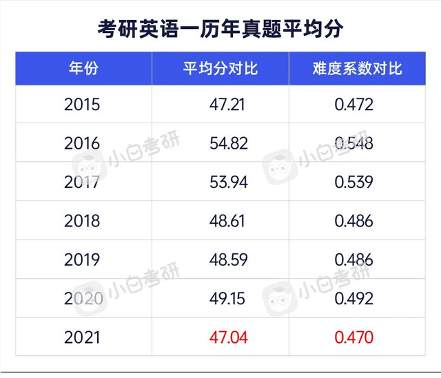 考研英语多少分过线2023年_考研英语多少分过线2021