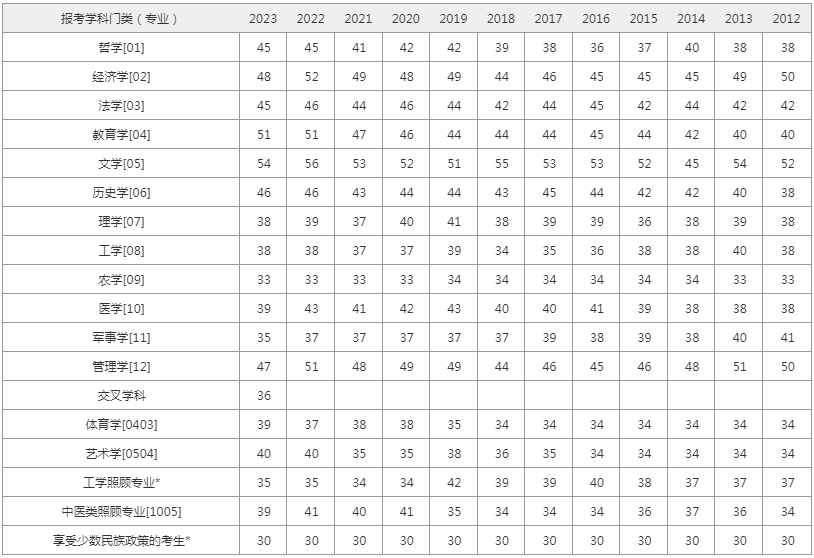 2023年考研英语二国家线预测的简单介绍