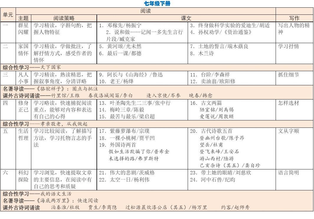初中语文课文目录_初中语文课文目录最新