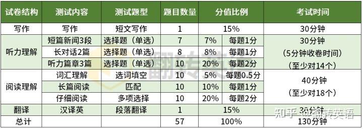 英语六级532分是什么水平(大学英语六级532分是什么水平)