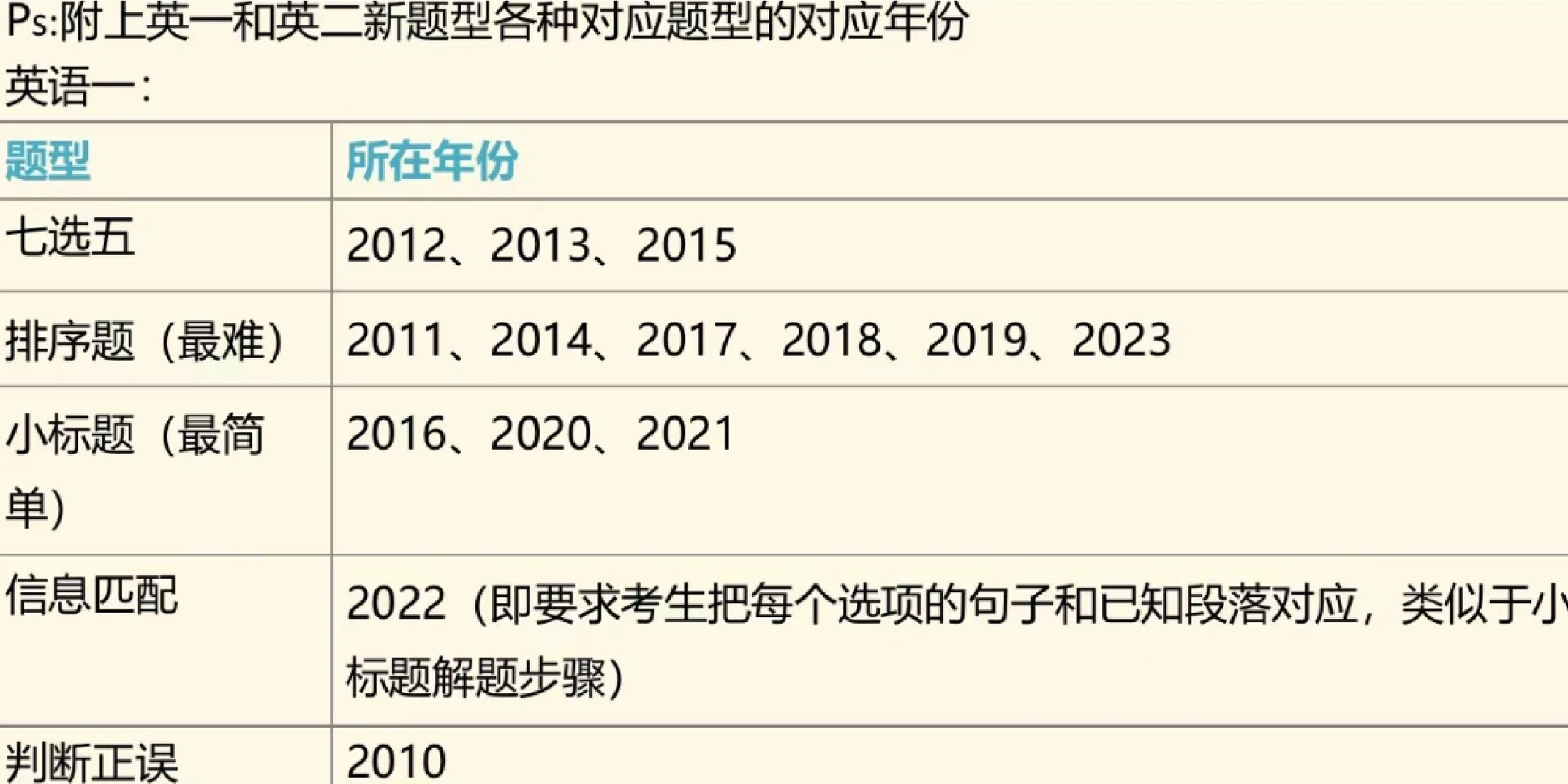 关于考研英语一题型及分值图解的信息