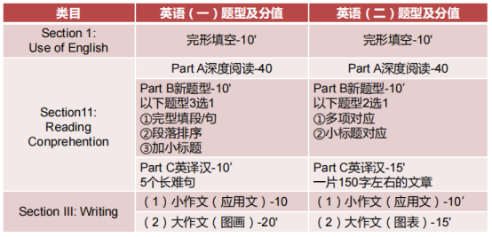 关于考研英语一题型及分值及考试时间y的信息