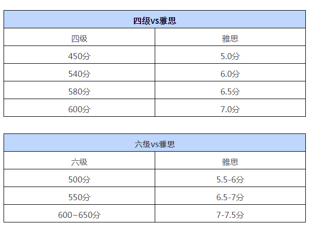 大学英语六级对应雅思多少分(英语六级等于雅思多少分)