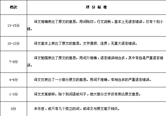 英语六级作文一般能得多少分(英语六级作文一般给多少分)