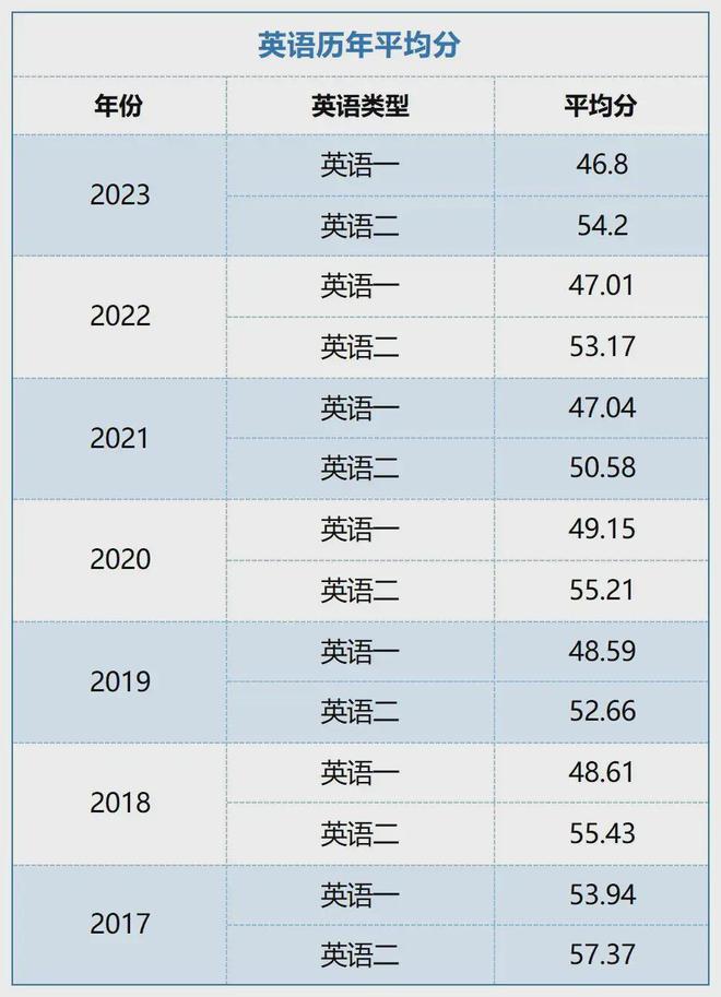考研英语一题型及分数_考研英语一题型及分数分配