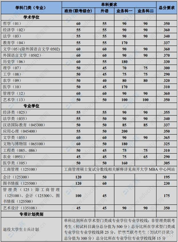 考研英语分数线(考研不考英语的专业有哪些?)