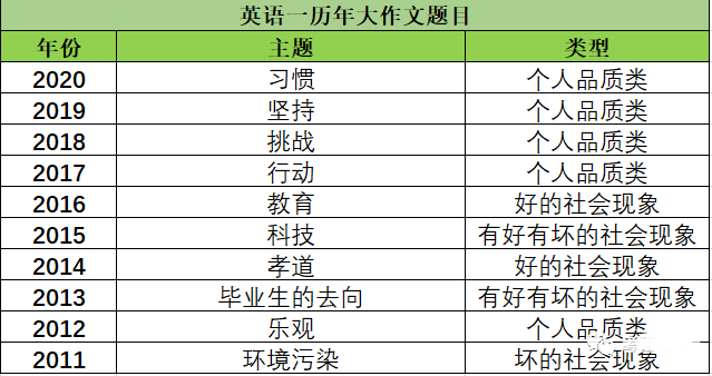 考研英语分值比例(考研英语分数的分布)
