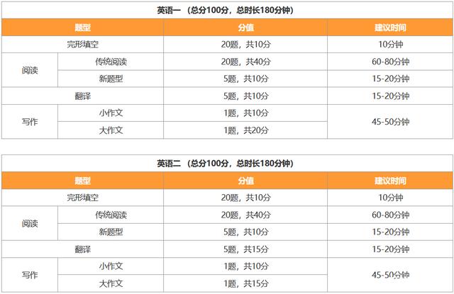 考研英语一每个题型时间分配顺序(考研英语一题型与时间)