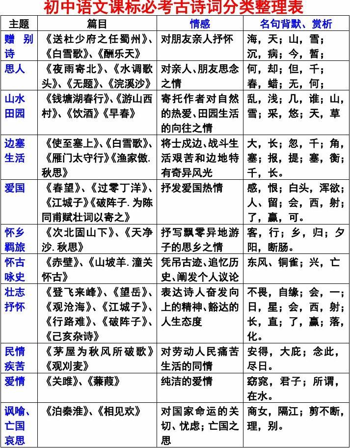 初中语文古诗词分类(初中语文古诗词分类汇总)