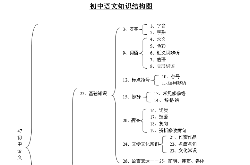 初中语文知识点结构图_初中语文知识点归纳整理文库