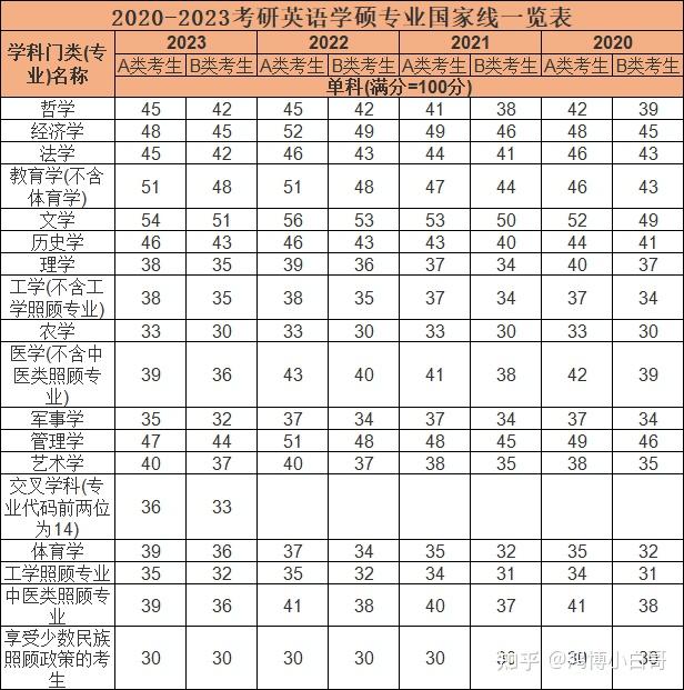 考研英语如何上70分(考研英语如何考到80分)