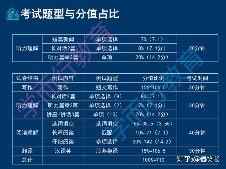 英语四级考试内容有哪些_英语四级考试内容有哪些题型