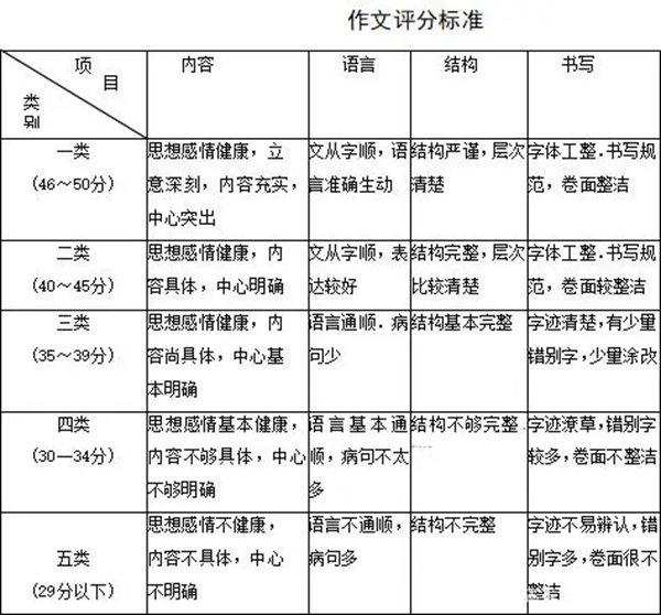 初中语文作文满分多少分广州_初中语文作文满分多少分