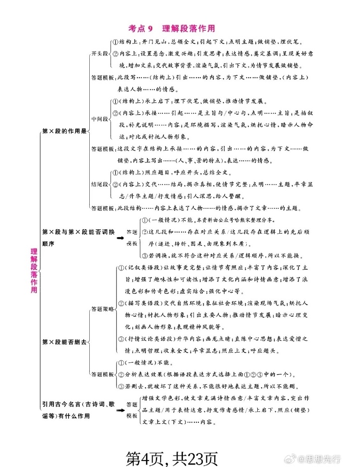 初中语文阅读理解答题公式大全绝对有用(初中语文阅读理解答题模板公式)