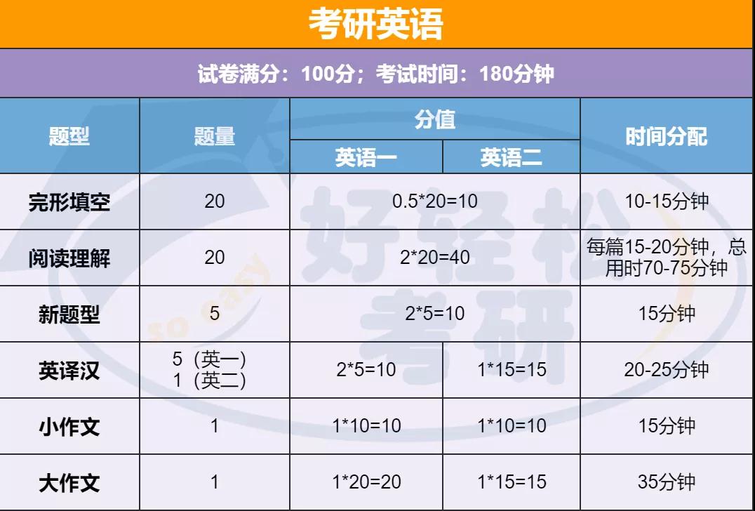 考研英语分值分配表2001(考研英语历年分数)