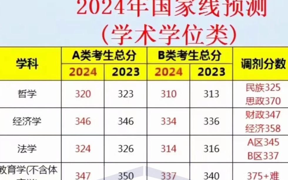 考研英语一国家线2024能降吗_考研英语一国家线2024
