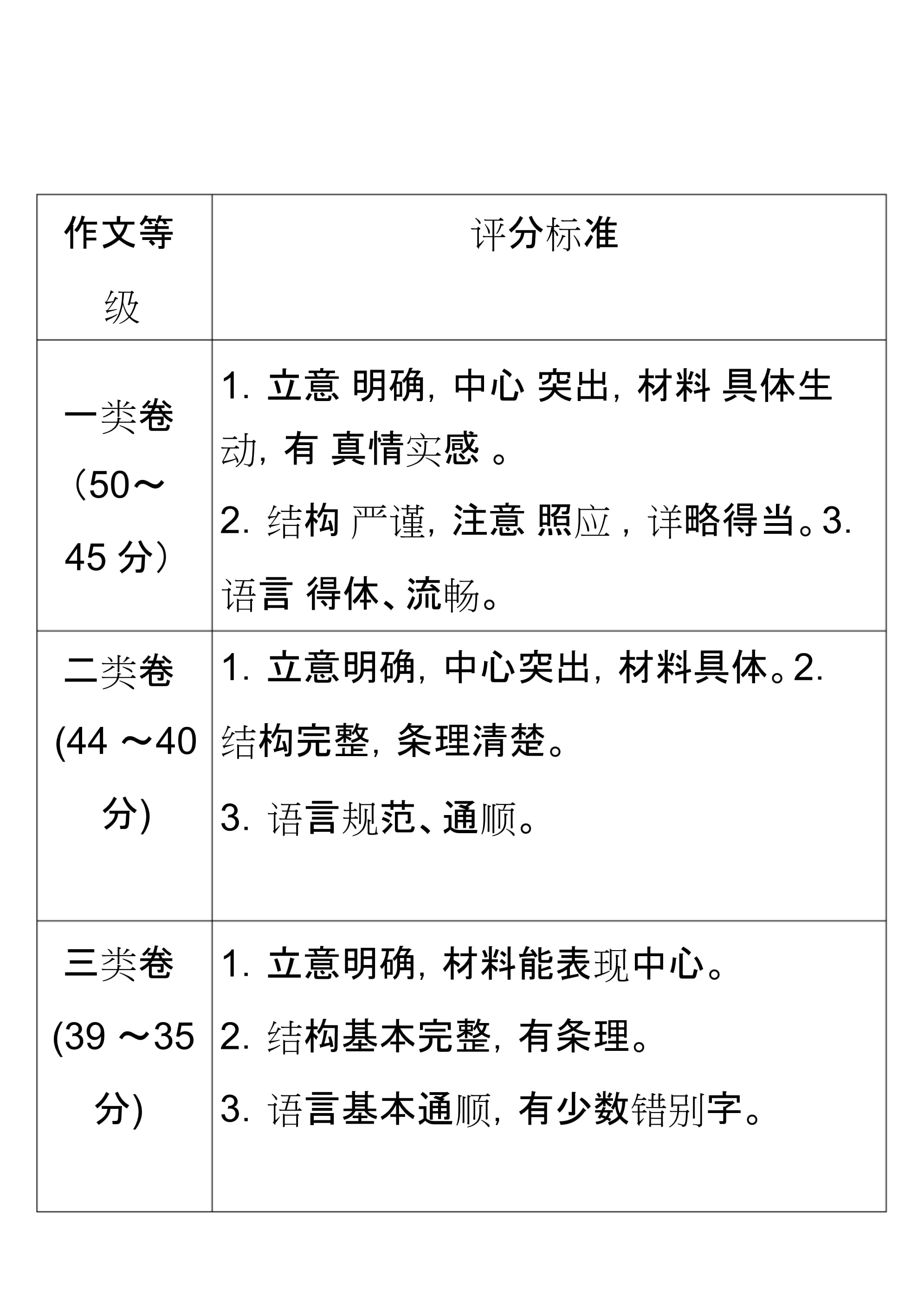初中语文作文评分标准(初中语文作文评分标准50分)