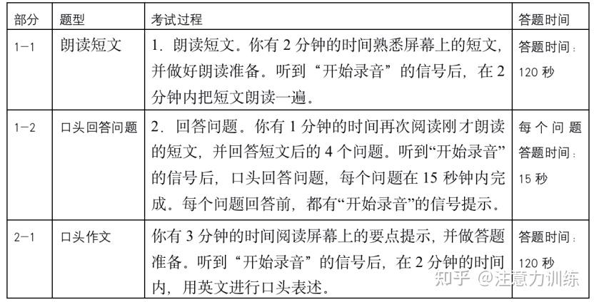 包含高中二级英语口语考试有什么用的词条