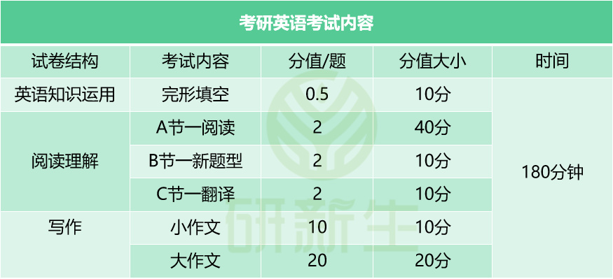 考研英语一题型及分值有听力嘛_考研英语一各个题型答多少分合适