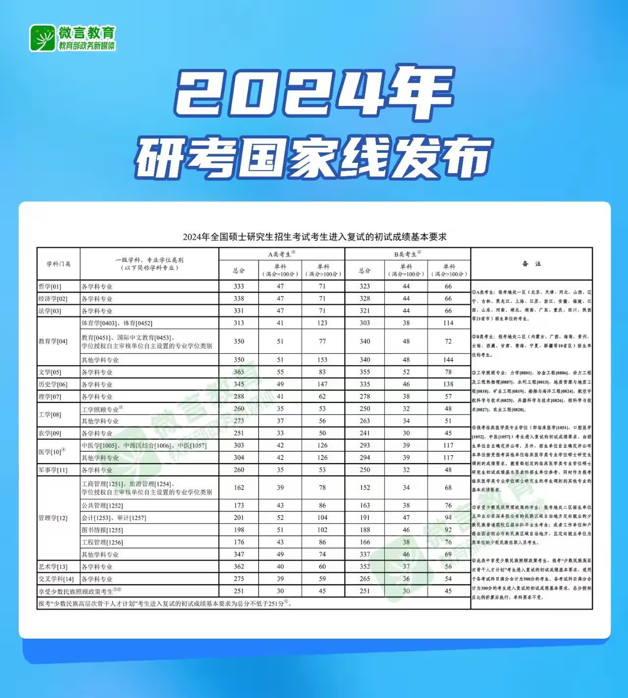 考研英语一国家线一般多少分_考研英语一国家线一般多少