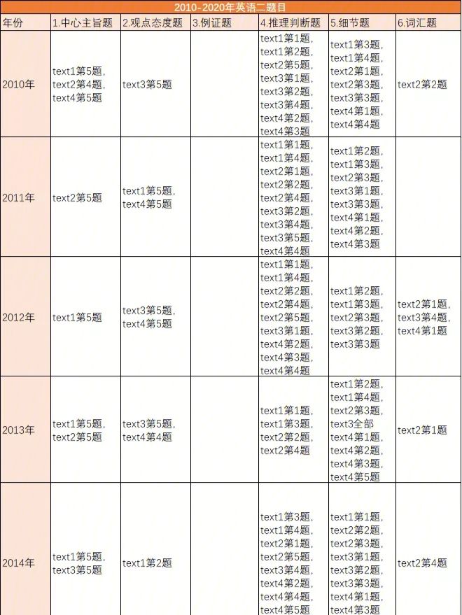 关于考研英语二题型及分值2021的信息