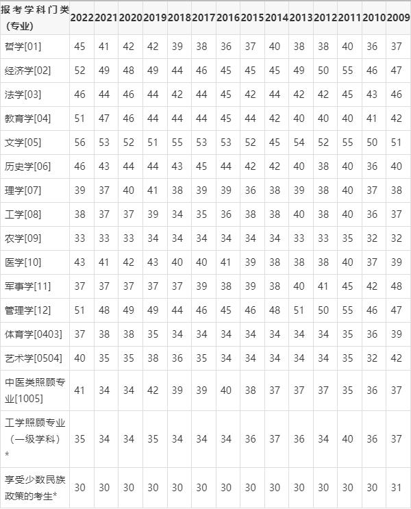 考研英语国家线相当于什么水平_考研英语国家线是怎么划分的