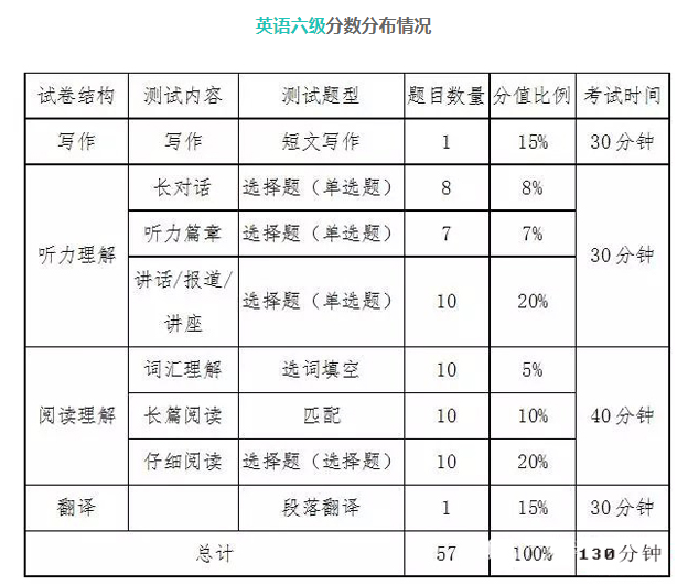 英语四级分数情况(英语四级分值情况)