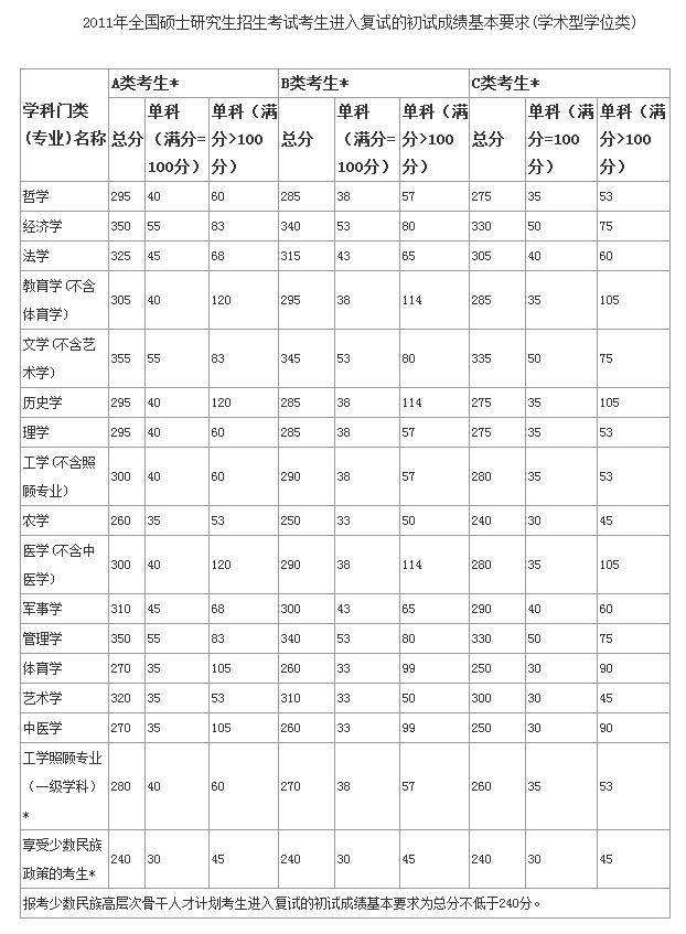 考研英语国家线怎么划分出来的_考研英语国家线怎么划分