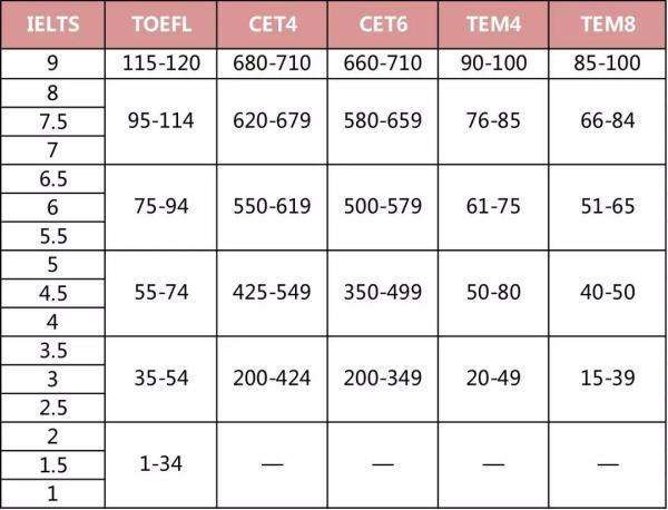 托福分数等级对照表阅读_托福分数等级对照表