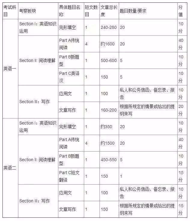 考研英语一与英语二的区别是什么_考研英语一与英语二的区别