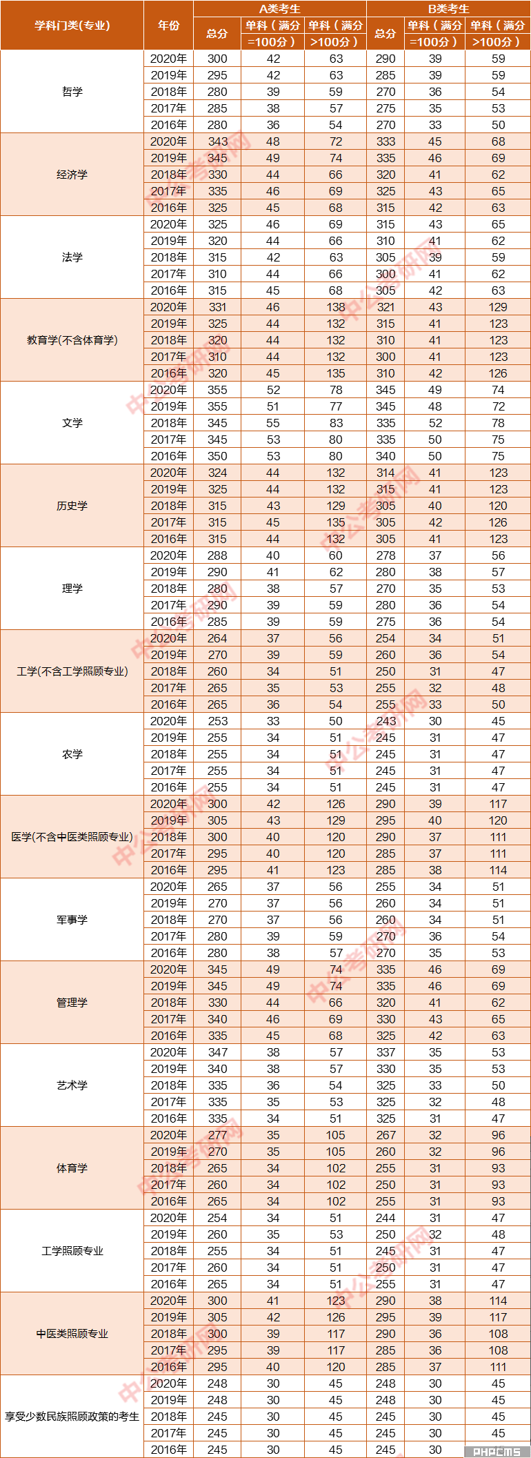 2010年考研英语国家线(2010年考研英语真题及答案解析)