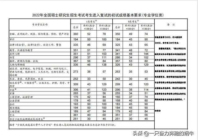 2010年考研英语国家线(2010年考研英语真题及答案解析)
