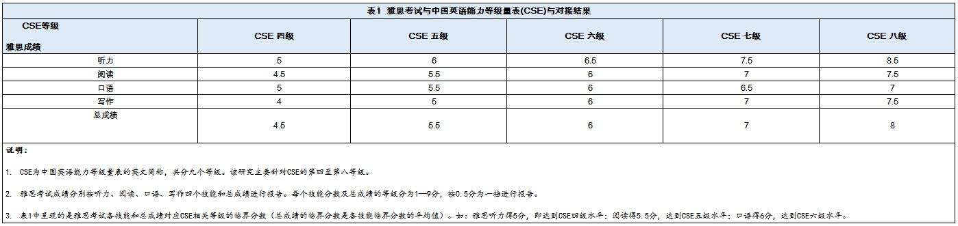 六级英语相当于雅思多少分_英语六级与雅思分数对比