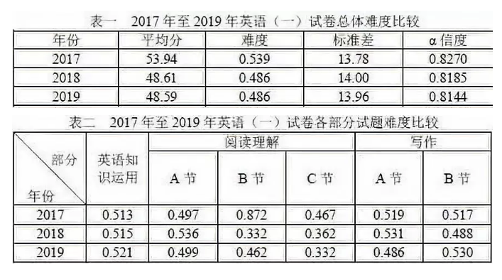 考研英语1和英语2有什么区别_考研英语1和英语2的区别