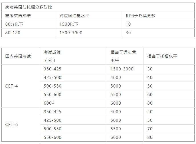 英语四级相对于雅思多少分(英语四级等于雅思多少分)