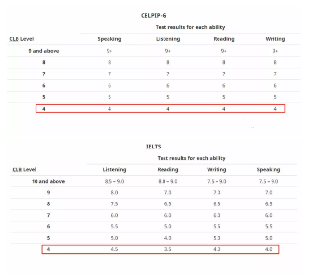 英语四级相对于雅思多少分(英语四级等于雅思多少分)