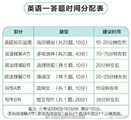 考研英语要考哪些科目_考研究生英语要考哪些科目