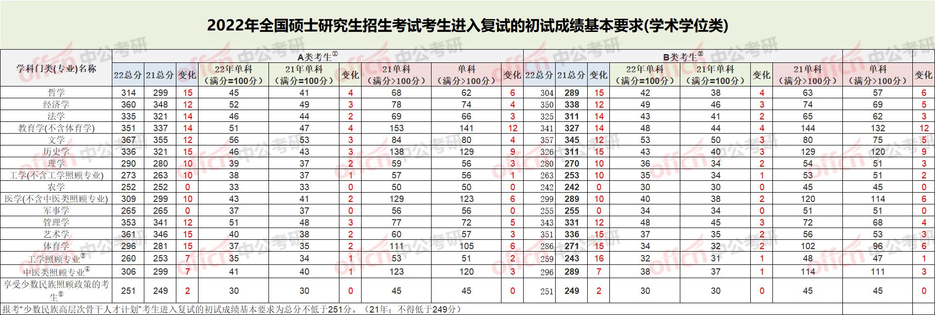 考研英语国家线2018_考研英语国家线2022什么时候出