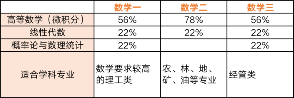 考研的数学一和数学二的区别(考研数学一和数学二的区别)