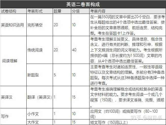 考研英语一和英语二都要考吗?_考研英语一和英语二都要考吗