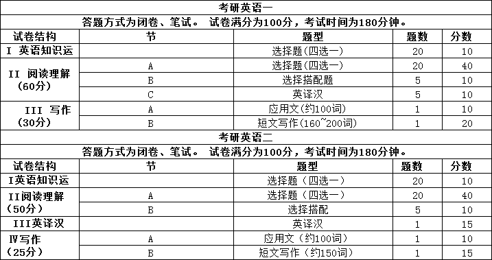 考研英语二的分数分配(考研英语二分数构成)