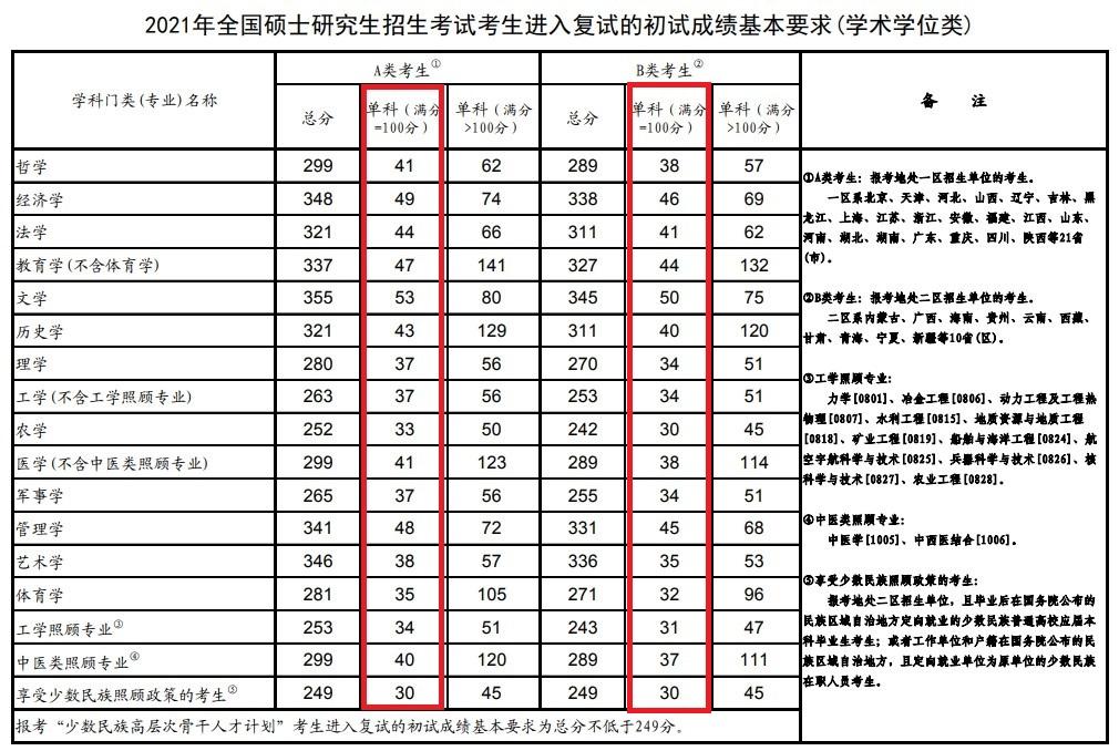 考研英语二的分数分配(考研英语二分数构成)