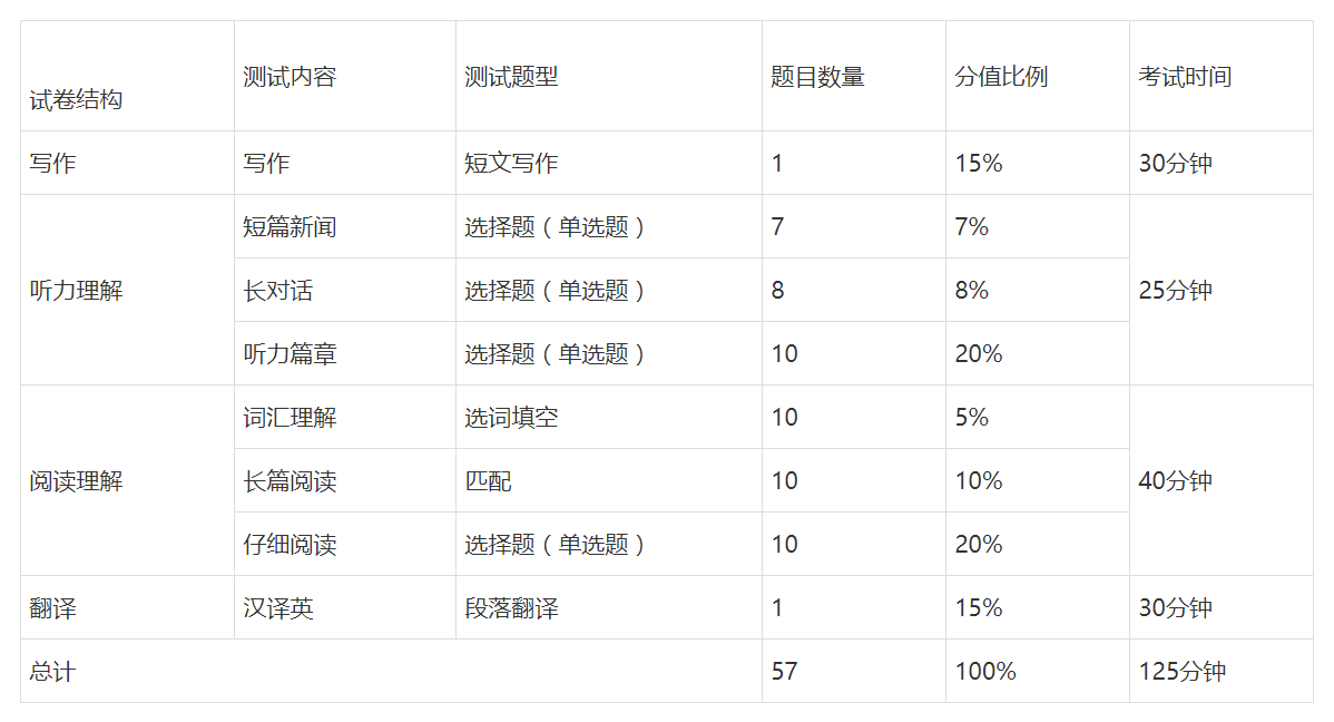 大学英语四级要过多少分(英语大学四级多少分过)