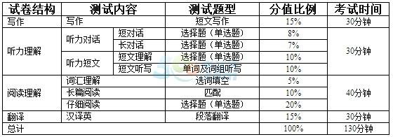 英语四级听力总分多少分及格_英语四级听力总分