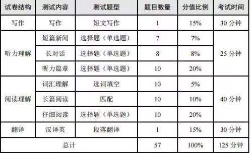 英语四级考试题型及分值分布的简单介绍