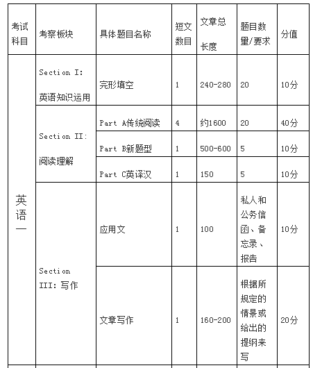 研究生考试英语一和英语二的区别_考研英语1和考研英语2有什么区别