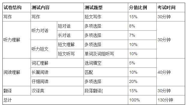 医护英语四级时间分配(英语四级时间分配)