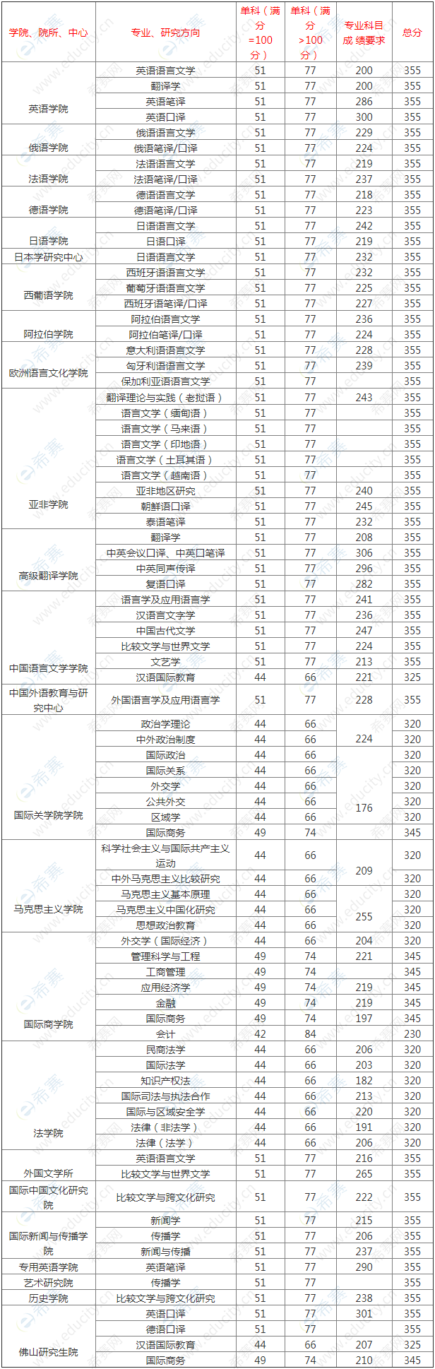 艺术考研英语国家线(艺术考研英语国家线预测)