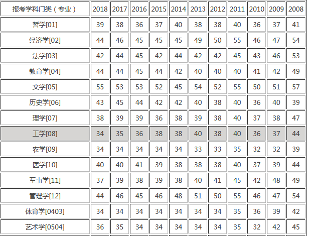 考研历年英语国家线分数_考研历年英语国家线