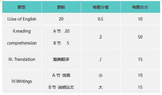 考研英语考试题型分布_考研英语考试题型